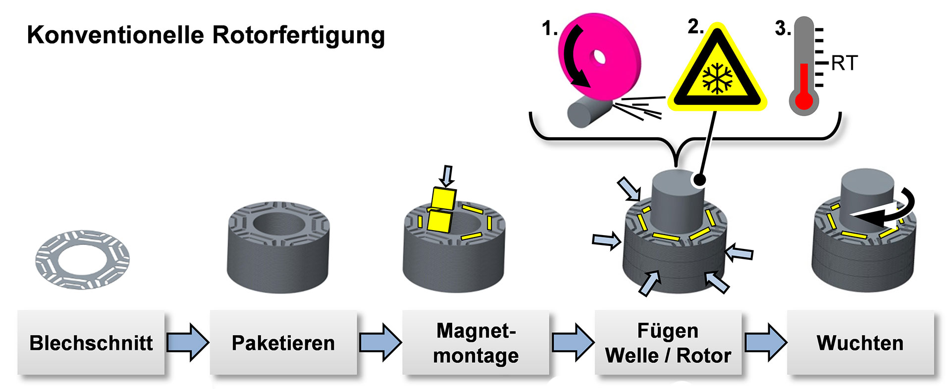 E|RoW – Automatisierte Prozesskette für das Fertigen und Wuchten von Rotor-Welle-Verbindungen von Traktionsantrieben für Elektrofahrzeuge