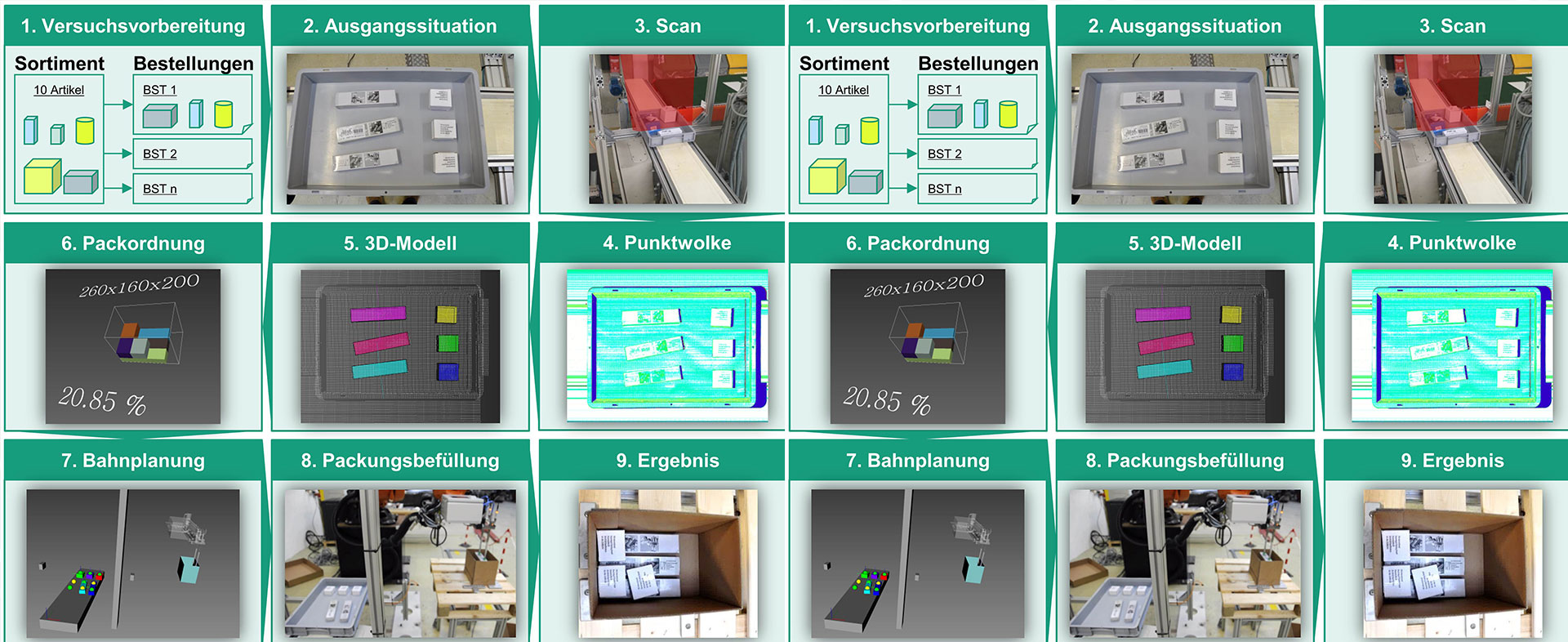 AutoPack – Automatisiertes Verpacken kundenindividueller Bestellungen im Versandhandel