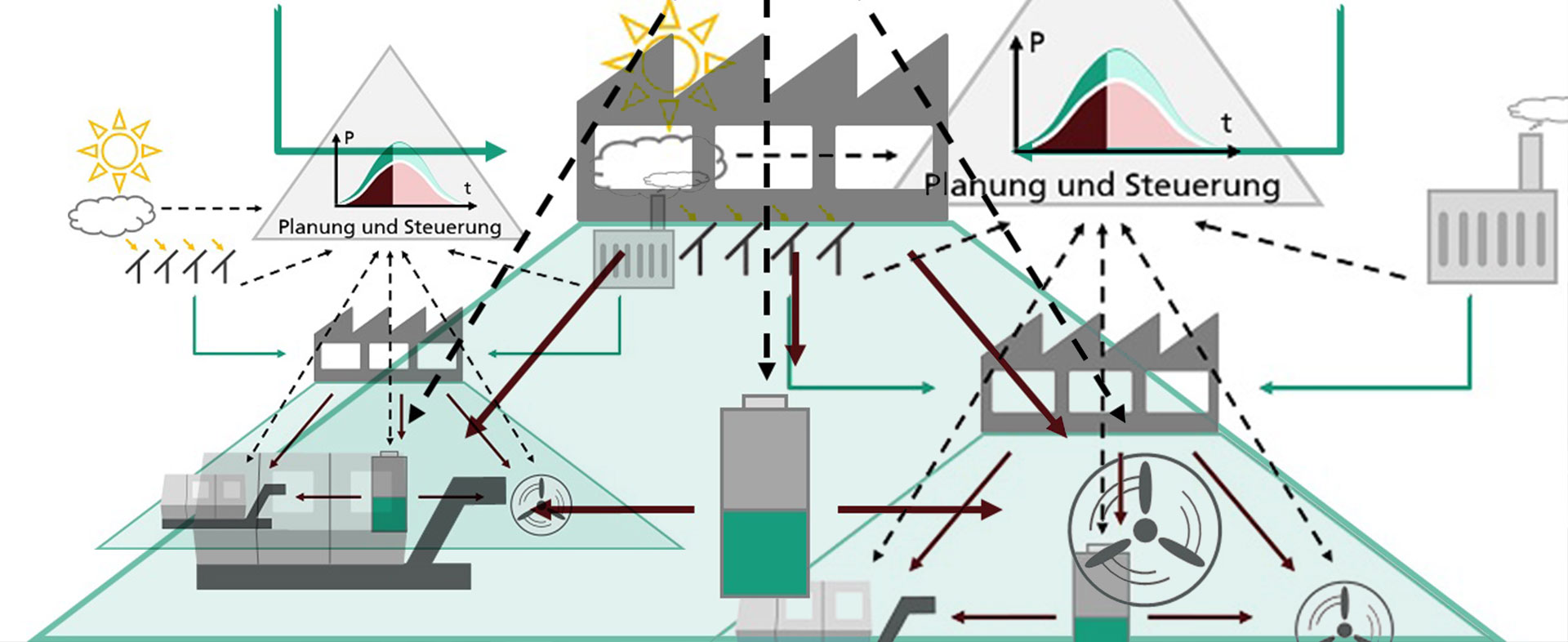 Energieautarge Produktion