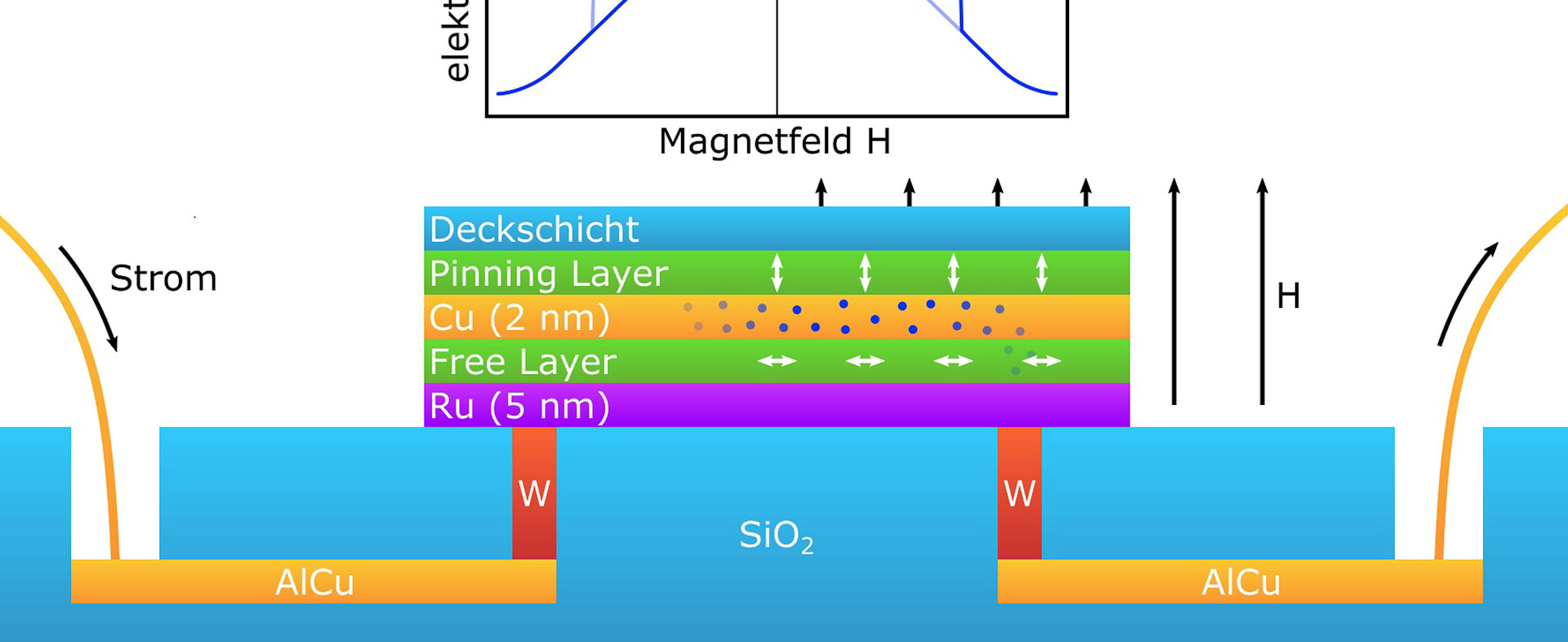 Spin-Valve Systeme mit gekreuzter Anisotropie