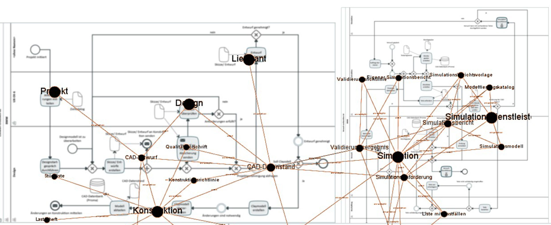 Integration der Absicherung in Entwicklungsprozesse (Quelle: Universität der Bundeswehr München, Institut für Technische Produktentwicklung)
