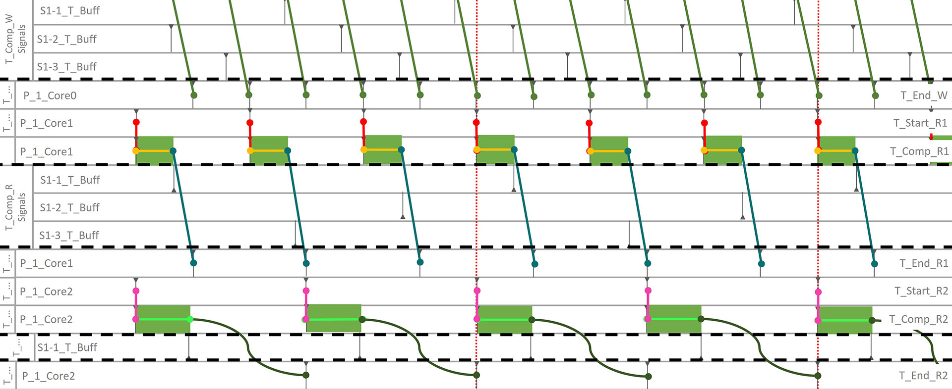 Optimiertes Buffering für zeitgesteuerte automobile Software – OBZAS
