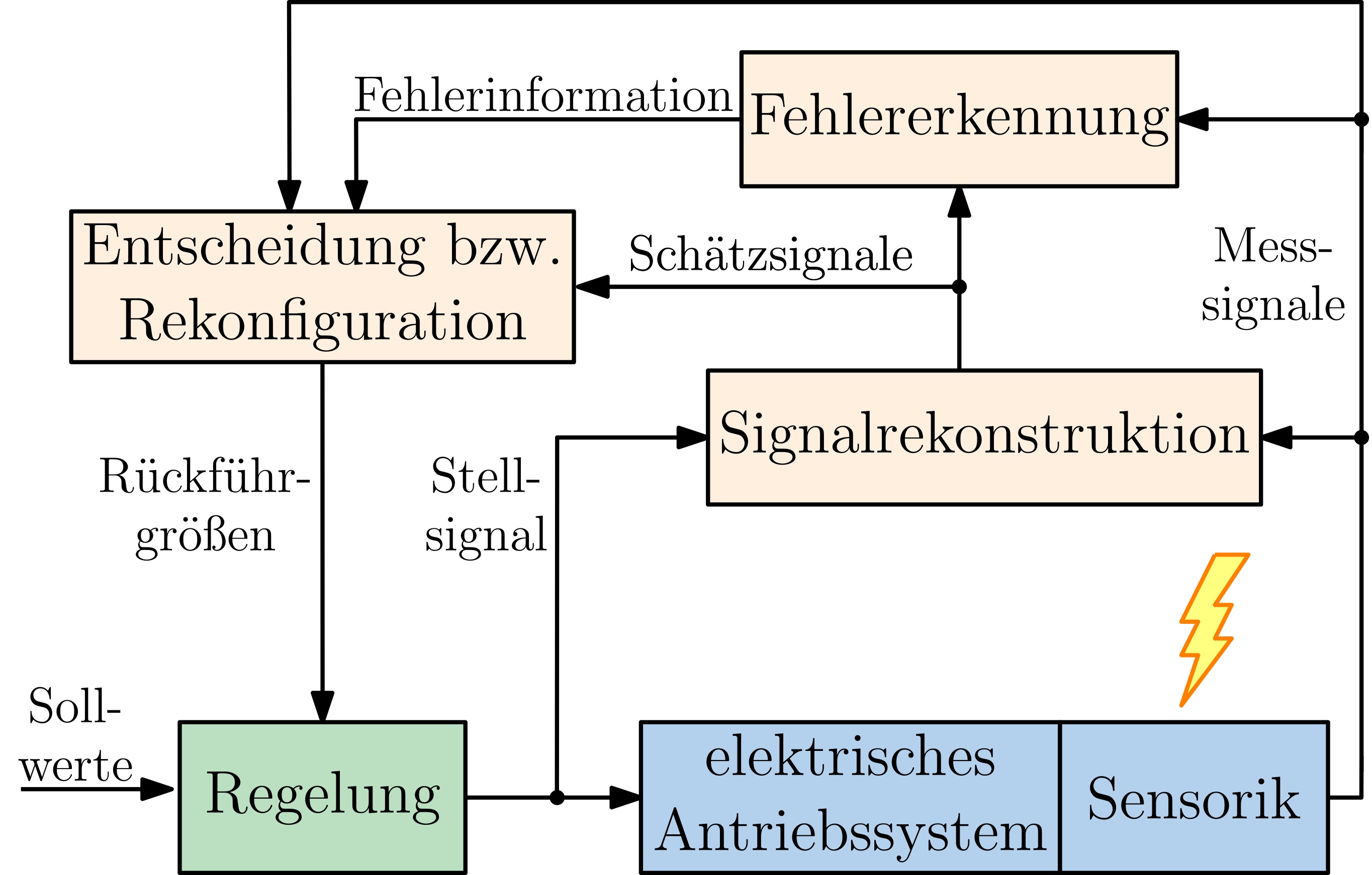 Grundkonzept des Forschungsprojekts (Quelle: Technische Hochschule Würzburg-Schweinfurt)