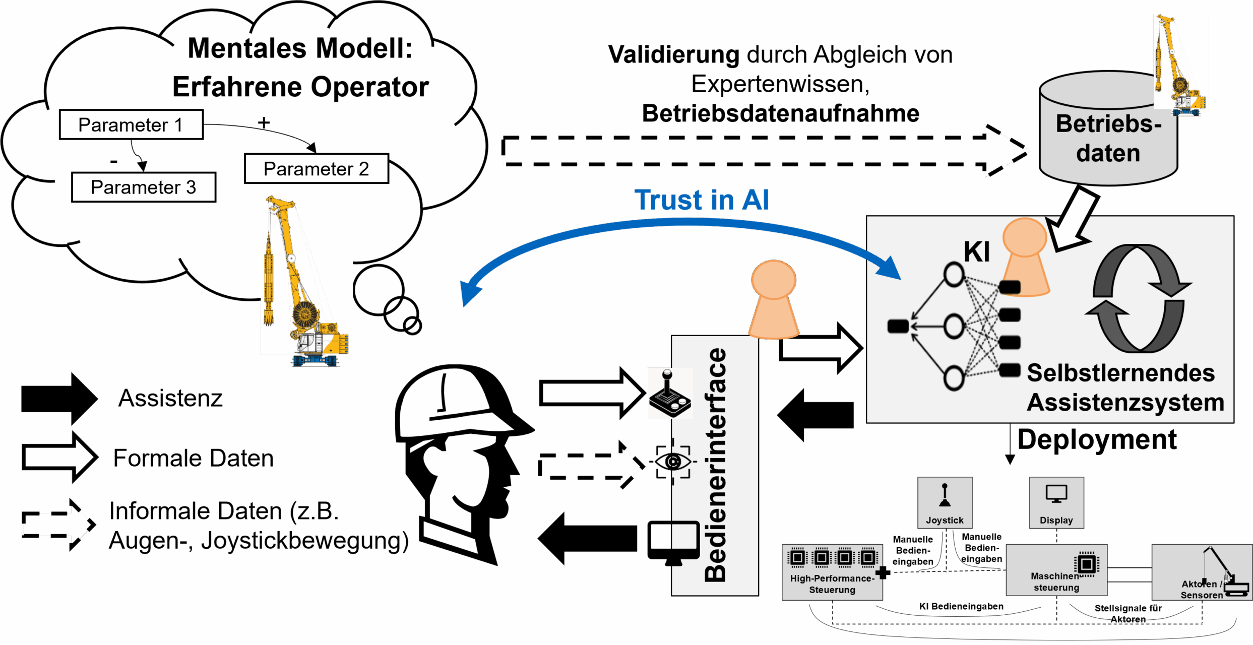 Schematische Darstellung des Assistenzsystems im Projekt OpAI4DNCS (Quelle: TU München, Lehrstuhl für Automatisierung und Informationssysteme)