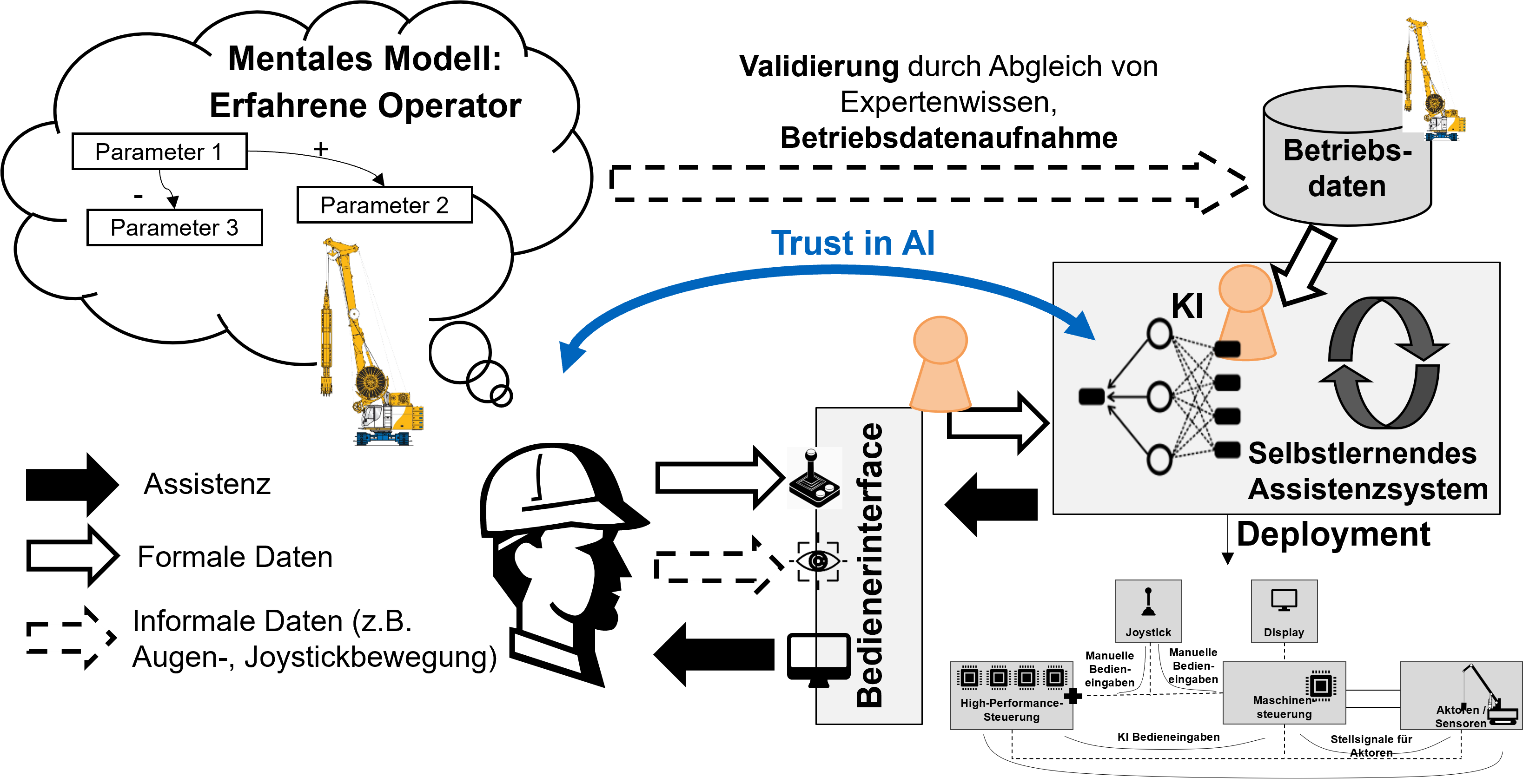Schematische Darstellung des Assistenzsystems im Projekt OpAI4DNCS (Quelle: TU München, Lehrstuhl für Automatisierung und Informationssysteme)