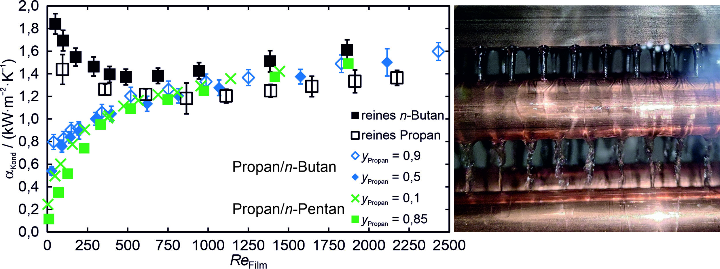 (Links) Einfluss des Bündeleffekts auf den Wärmeübergangskoeffizienten Kond für die Kondensation von Reinstoffen und zeotropen Gemischen an Kupfer-Glattrohren als Funktion der Film-Reynoldszahl ReFilm. (Rechts) Aufbringen von flüssigem Kondensat auf die Kondensationsrohre für die experimentelle Simulation des Bündeleffektes. (Quelle: Friedrich-Alexander-Universität Erlangen-Nürnberg, Institute of Advanced Optical Technologies - Thermophysical Properties (AOT-TP))