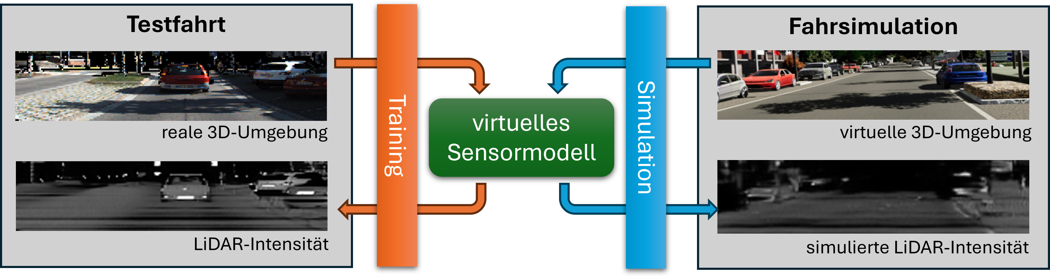 Virtuelle Sensormodelle werden aus Sensordaten von Testfahren gelernt (links) und dann in der Fahrsimulation angewendet (rechts). (Quelle: Friedrich-Alexander-Universität Erlangen-Nürnberg)