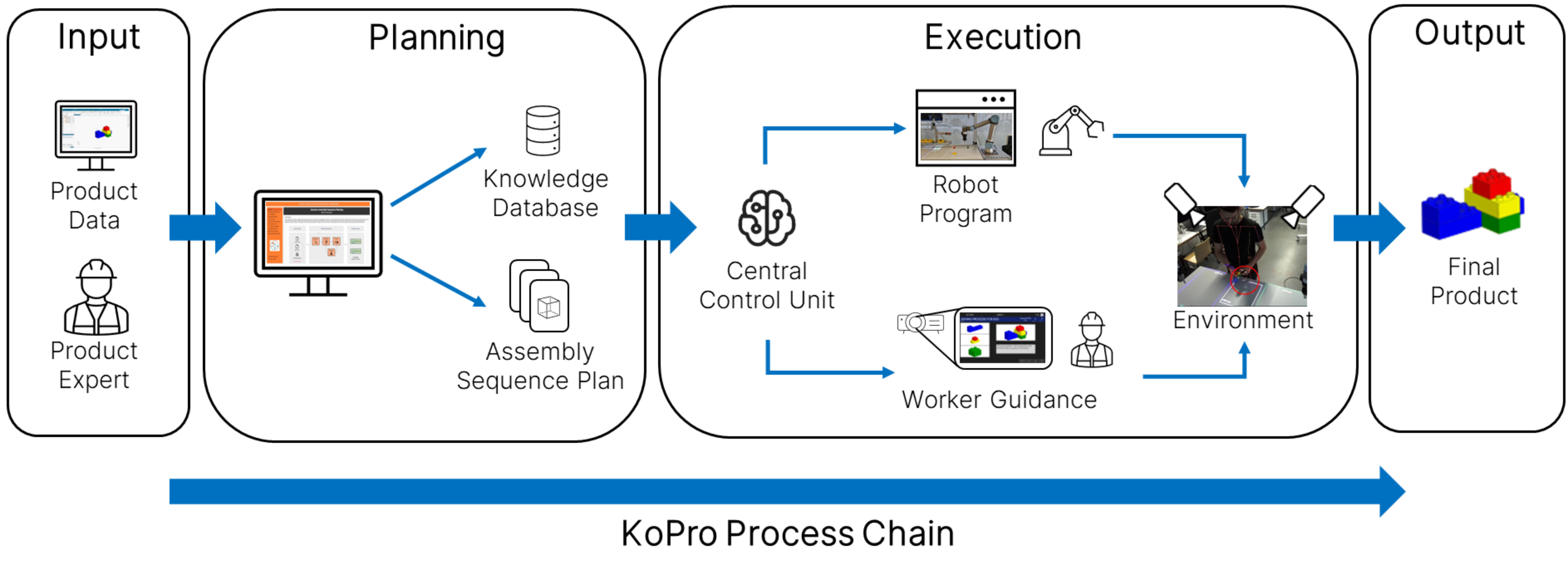 Die KoPro-Prozesskette ermöglicht montagebasierte Ablaufpläne, Roboterprogramme und MRK-Anweisungen (Quelle: TH-Würzburg-Schweinfurt)