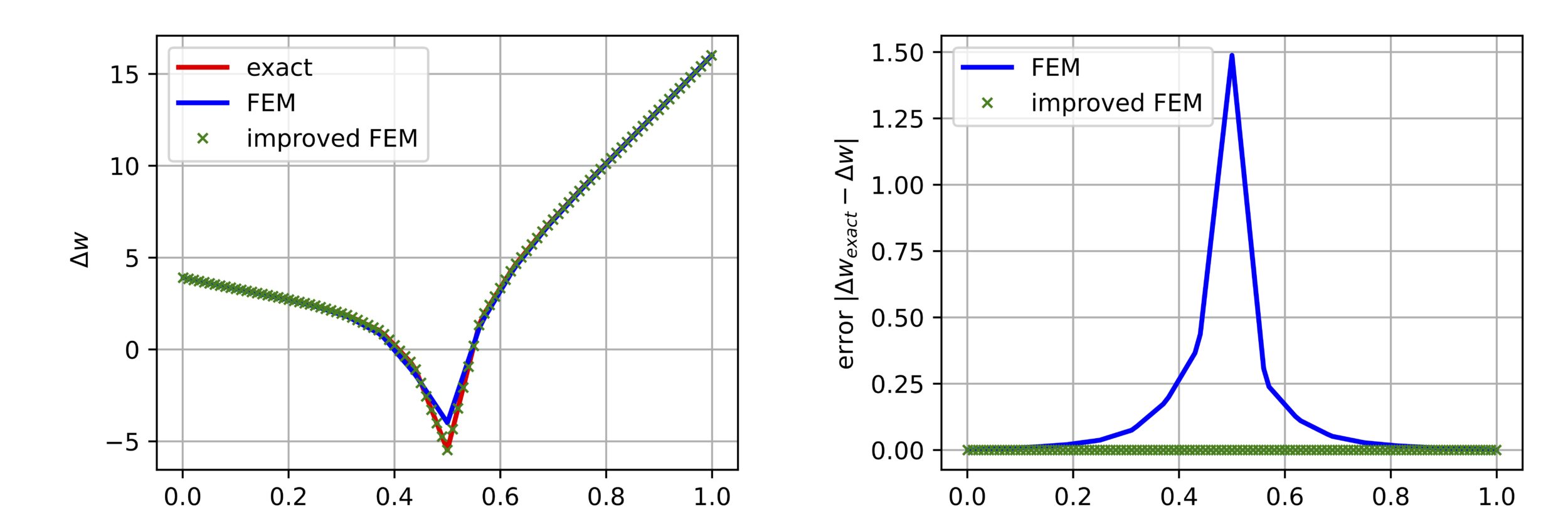 Kirchhoff-Love Platte mit Einzellast und konstanter Flächenlast, Schnitt entlang der x-Achse (Quelle: Technische Hochschule Deggendorf, Fakultät Bauingenieurwesen und Umwelttechnik; ALLPLAN GmbH; Universität Bonn, Institut für Numerische Simulation)