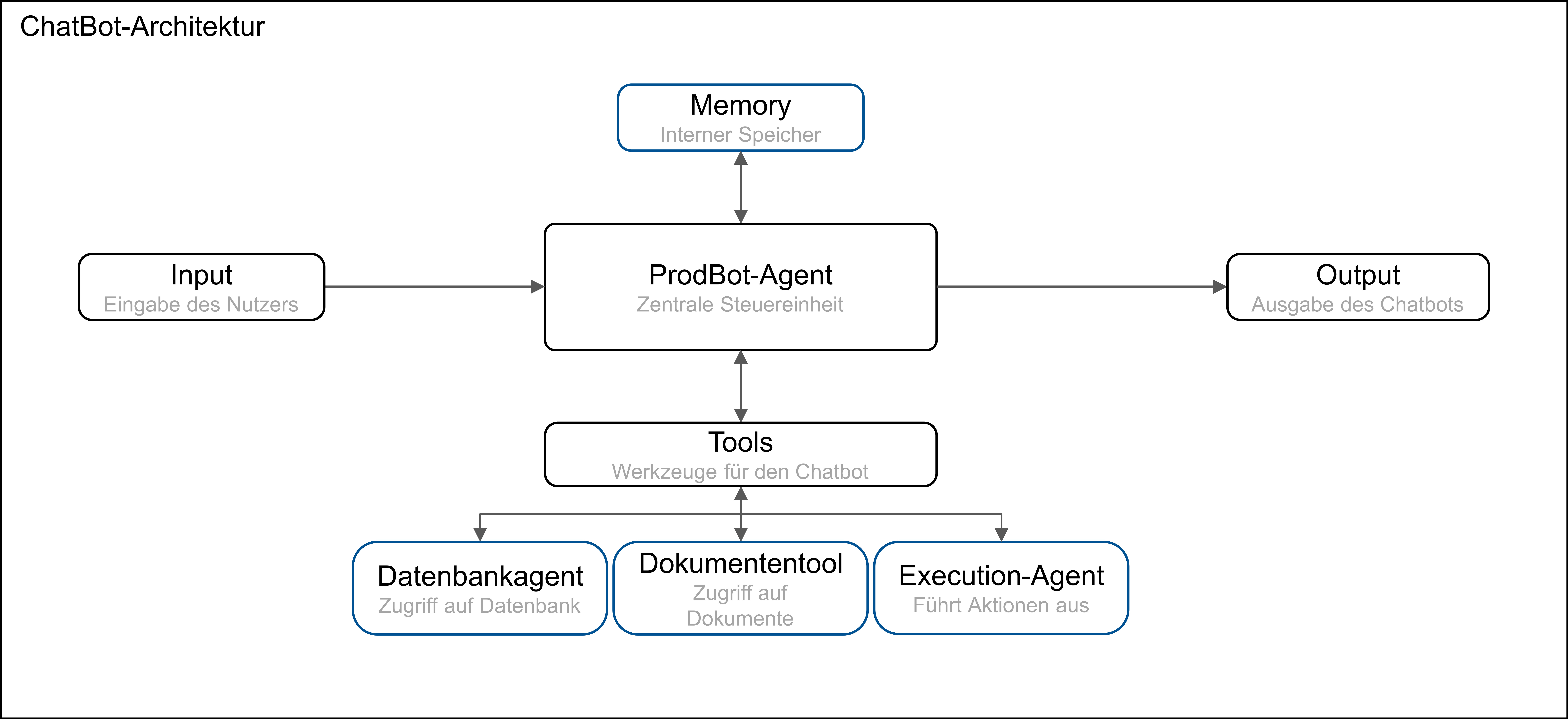 Finale Chatbot-Architektur (Quelle: Aperion Analytics GmbH)