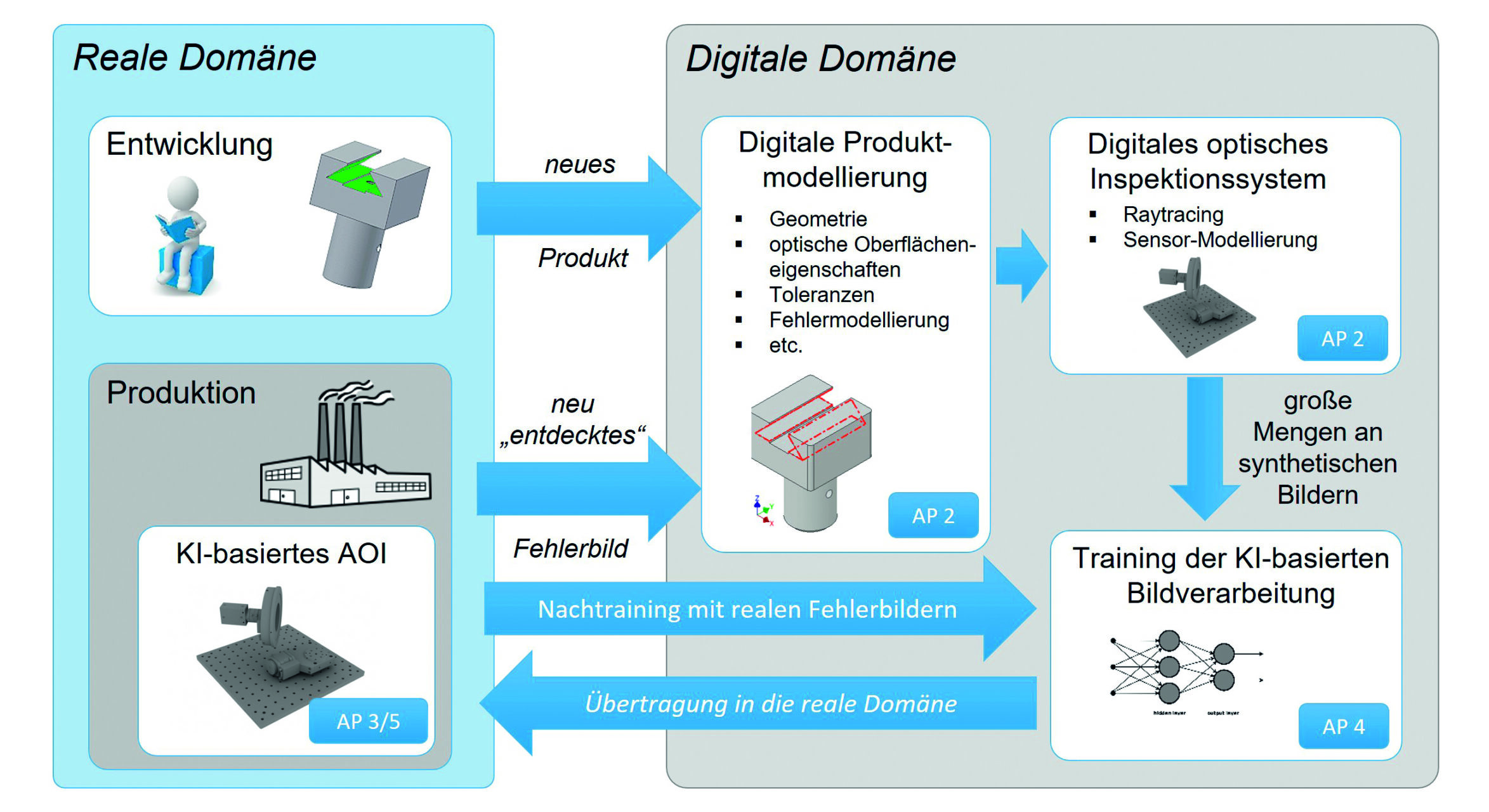 Zusammenspiel zwischen realem AOI und digitalem Zwilling im Projekt opTWINspect. (Quelle: Hochschule für angewandte Wissenschaften Kempten)