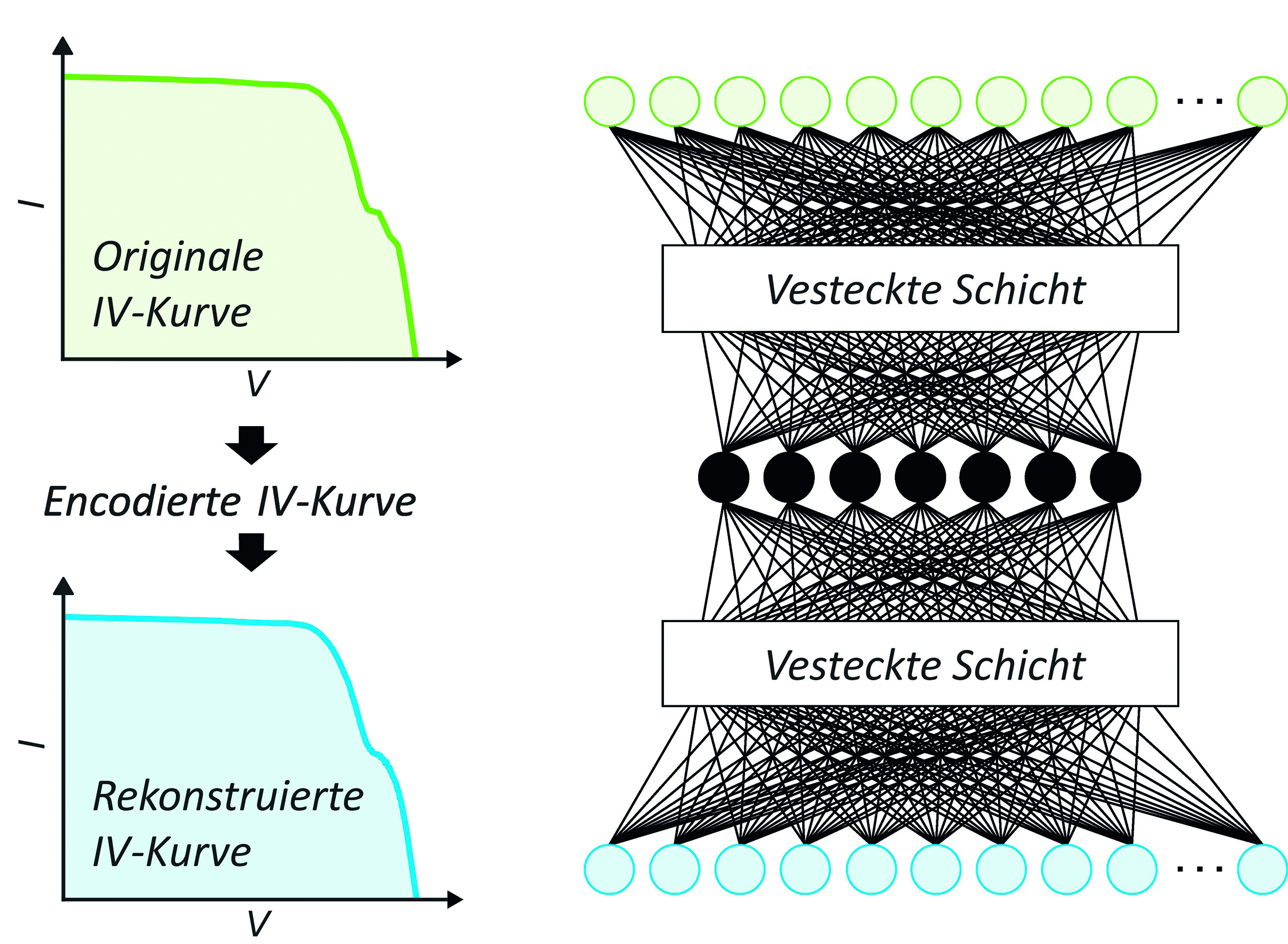 Prinzip des maschinellen Kodierens von Strom-Spannungskennlinien zur Analyse auf Basis einer KI (Quelle: Hochschule Coburg)