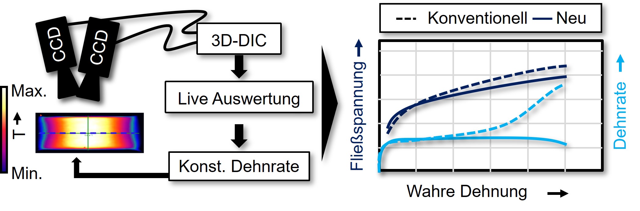 Schematischer Aufbau des Regelkreises für die optische Dehnratenregelung und Auswirkung auf die Charakterisierung des Fließverhaltens von Blechwerkstoffen (Quelle: Friedrich-Alexander-Universität Erlangen-Nürnberg, Lehrstuhl für Fertigungstechnologie (LFT))