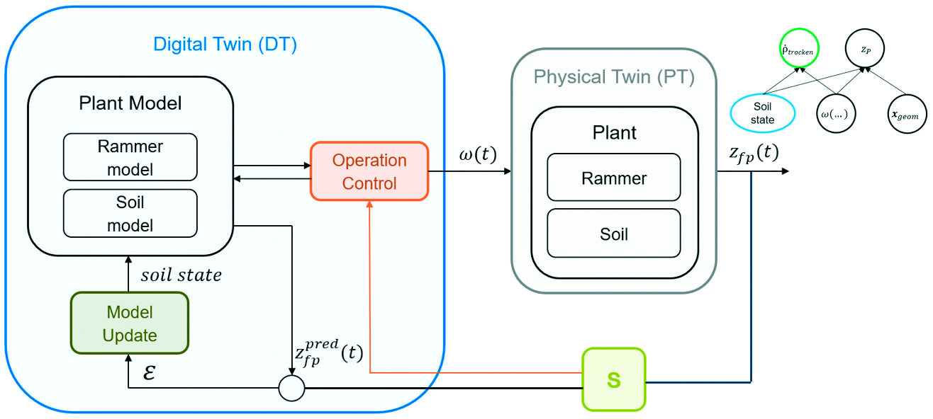 Schema der Kopplung von physischem Zwilling und digitalem Zwilling zur Betriebsoptimierung in Echtzeit auf der Grundlage eines fortlaufenden Datenaustauschs (Quelle: Wacker Neuson SE)