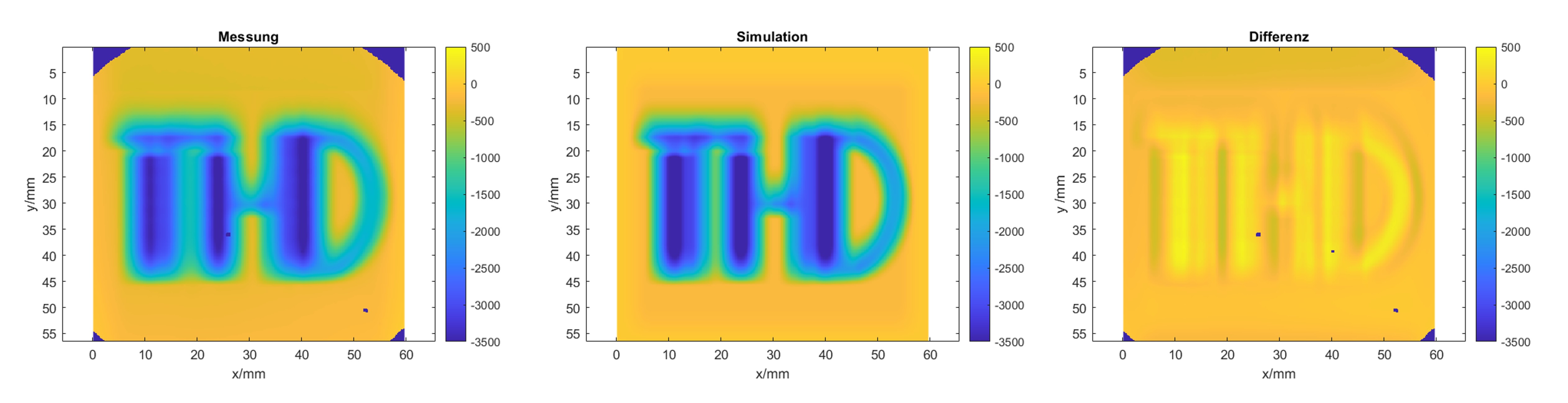 : THD-Logo: Simulation (links), Messung (Mitte) und ihre Differenz (rechts) als Falschfarbendarstellung des Abtrags in Nanometern nach Bearbeitung des „digitalisierten THD-Logos" auf einer Floatglas-Planfläche mit einem Durchmesser von 68 mm. Das Logo wurde binär umgerechnet, das bedeutet in zwei verschiedene Niveaustufen mit Vorschüben von 1,25 (Hintergrundfläche) beziehungsweise 25,0 mm/s (Logofläche) diskretisiert. Durch die ausgedehnte Werkzeugfunktion kommt es infolge der asymmetrischen Ausdehnung der WAF zu einer scheinbaren Vervielfältigung der Niveaustufen mit Übergangsplateaus zwischen den Strukturen des Logos. An den Punkten mit starker Abtragänderung sind die Limitationen der Dynamik des Roboters als Abweichung zur Simulation deutlich zu erkennen. (Quelle: Technische Hochschule Deggendorf, TC-Teisnach, Institut für Präzisionsbearbeitung und Hochfrequenztechnik- IPH)