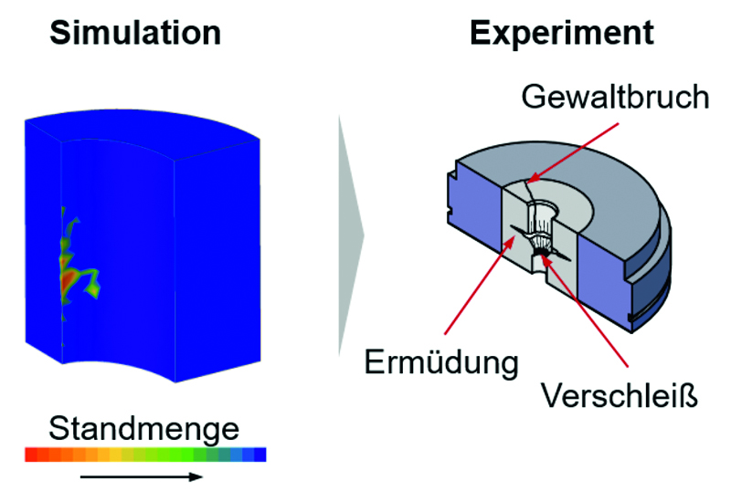 Spannungsverteilung im Simulationsmodell und Darstellung potentieller Werkzeugausfallmechanismen: Gewaltbruch, Verschleiß und primär in der Kaltmassivumformung Ermüdung (Quelle: Friedrich-Alexander-Universität Erlangen-Nürnberg, Lehrstuhl für Fertigungstechnologie (LFT))