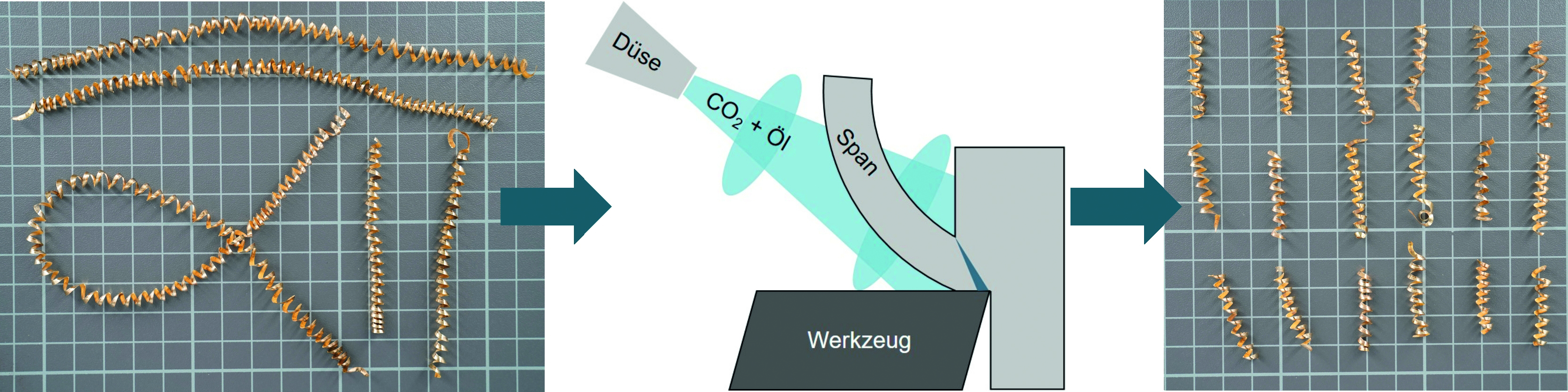 links: Mit Kühlschmierstoff kontaminierte Fließspäne unterschiedlicher Länge; Abbildung mitte: Schematische Darstellung der Funktionsweise; rechts: Kontaminationsfreie Spanbruchstücke einheitlicher Länge (Quelle: Friedrich-Alexander-Universität Erlangen-Nürnberg, Lehrstuhl für Ressourcen- und Energie-Effiziente Produktionsmaschinen (REP))