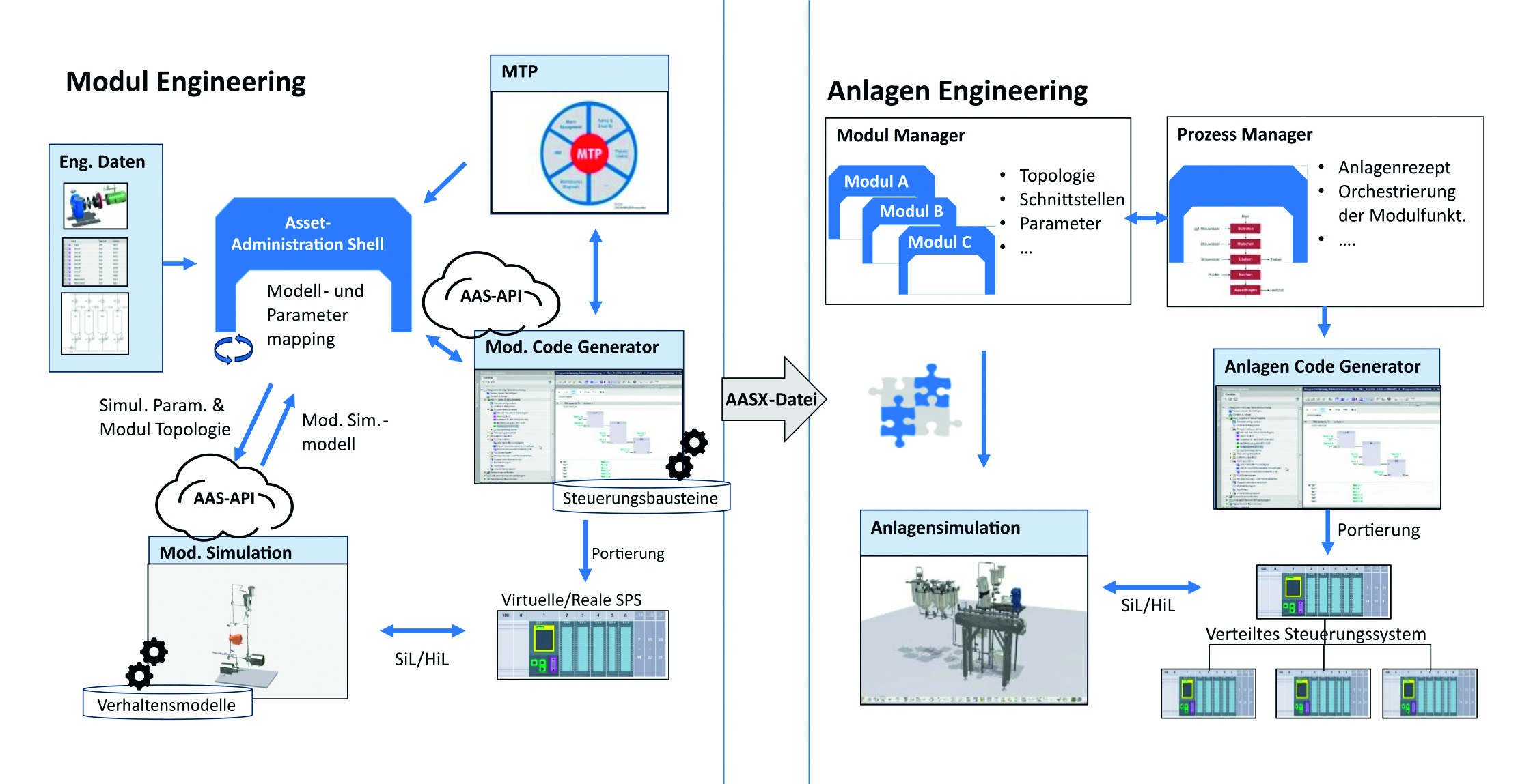 rechts: Aus standardisiert in der Verwaltungsschale abgelegten Engineeringdaten werden automatisiert modulare Simulationsmodelle und Steuerungscodes abgeleitet; rechts: Auf der Anlagenebene werden die Simulations- und Steuerungsmodule miteinander verschaltet (Quelle: Technische Universität München, Lehrstuhl für Brau- und Getränketechnologie)
