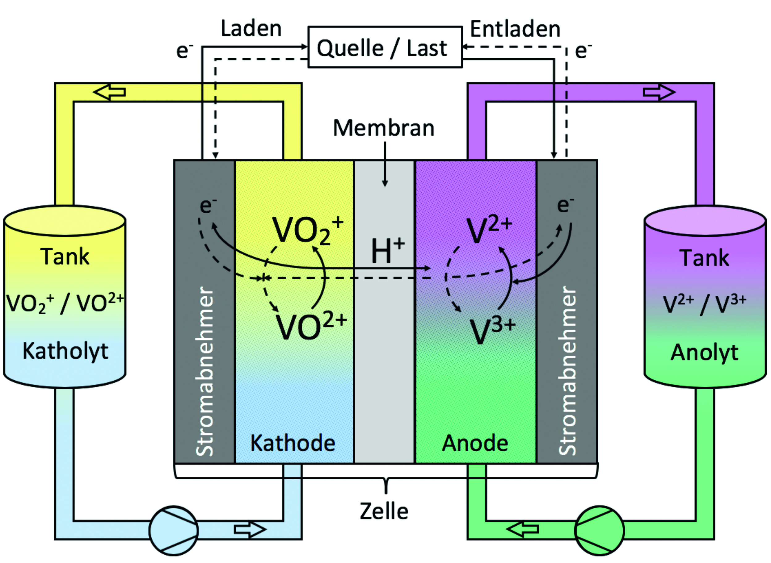 Schematischer Aufbau einer Vanadium-Redox-Fluss-Batterie (VRFB) mit einer Kationenaustauschmembran (Quelle: Hochschule für angewandte Wissenschaften München, Fakultät für Elektrotechnik und Informationstechnik (FK04), Institut für Nachhaltige Energiesysteme (ISES))