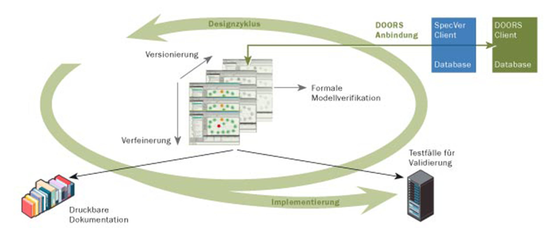 Verifikationsgerechte Spezifikation: Arbeitsfluss (Quelle: Alcatel-Lucent Deutschland AG)