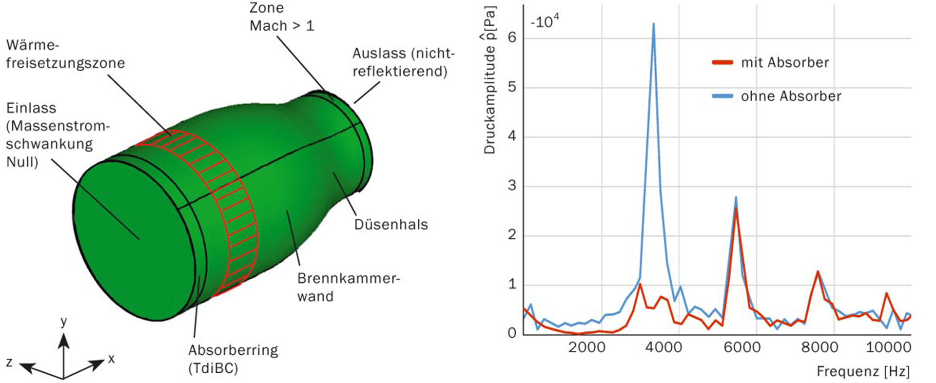 Druckamplituden einer selbsterregten Schwingung mit und ohne Absorber (Quelle: Technische Universität München, Lehrstuhl für Thermodynamik)
