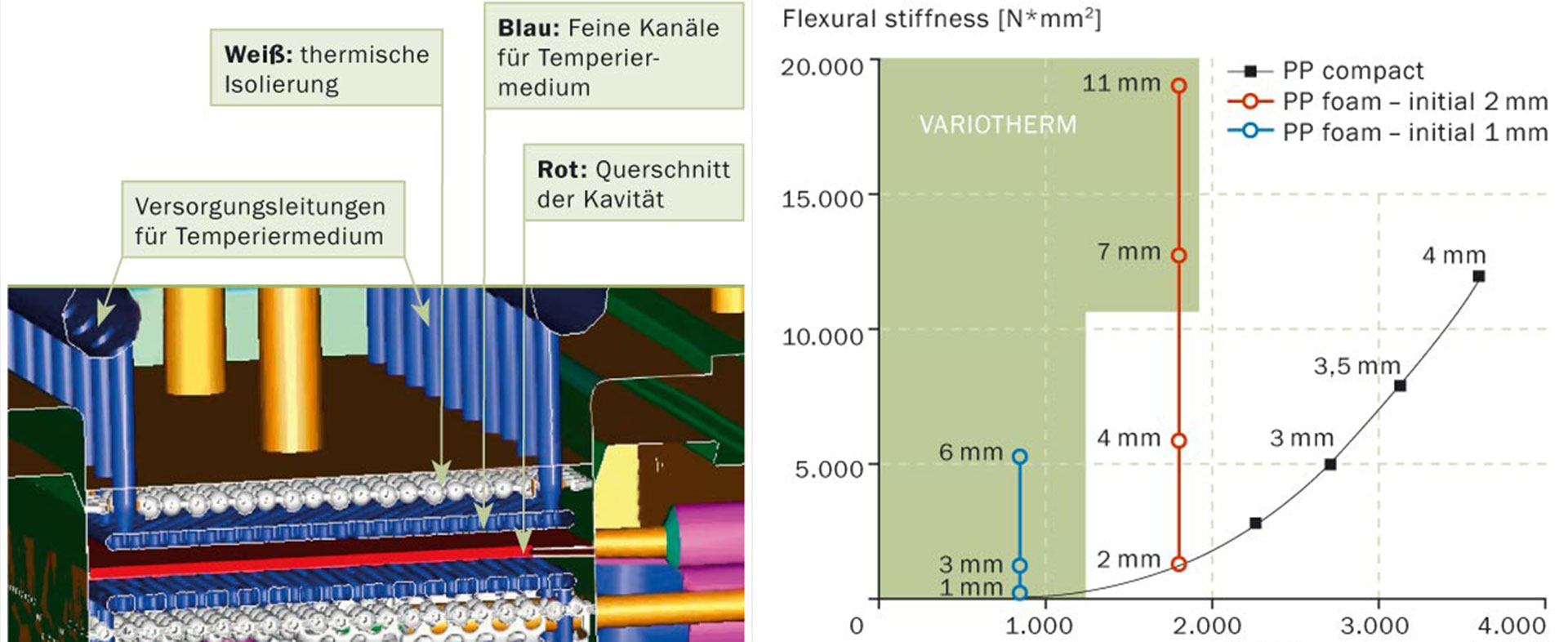 Biegesteifigkeit (Vergleich): variotherm geschäumte Bauteile (hellgrün) und konventionelle Spritzgießtechnik (Quelle: Universität Bayreuth, Lehrstuhl für Polymere Werkstoffe)