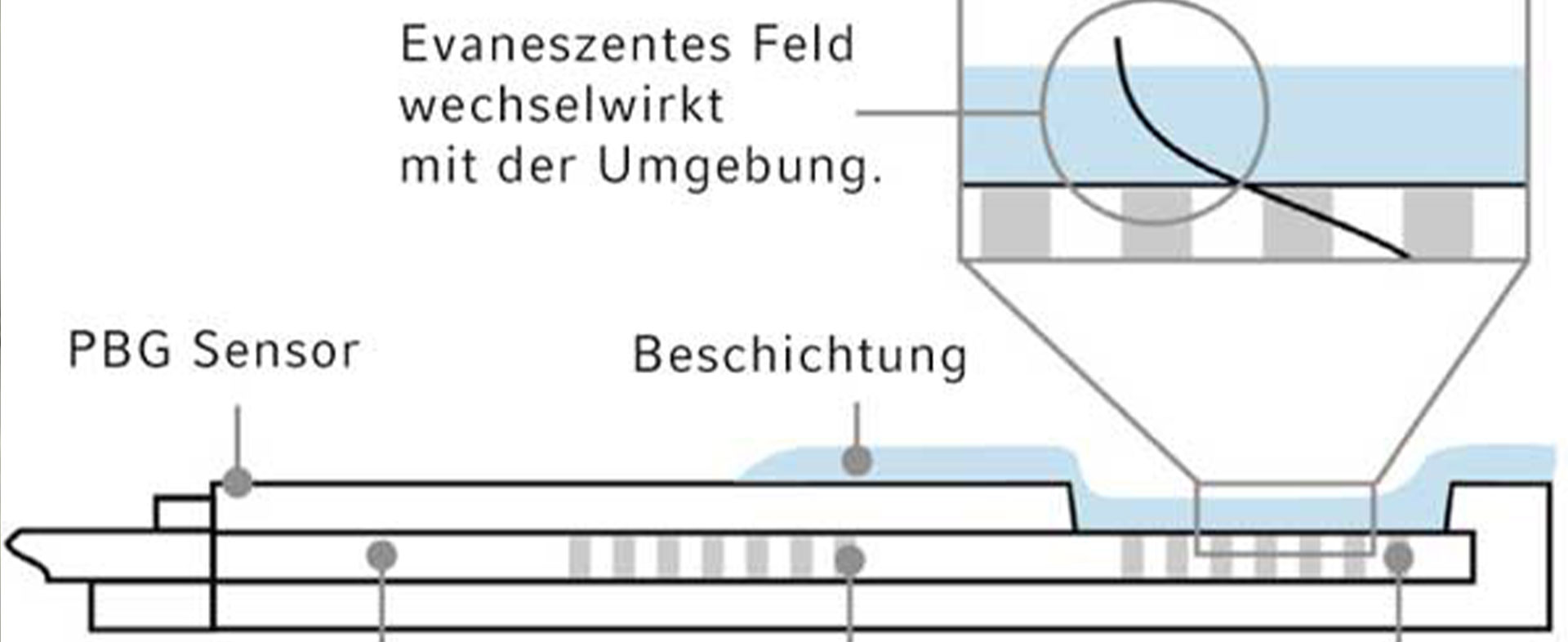 Brechungsindexsensor für Umwelttechnik und Bioanalytik