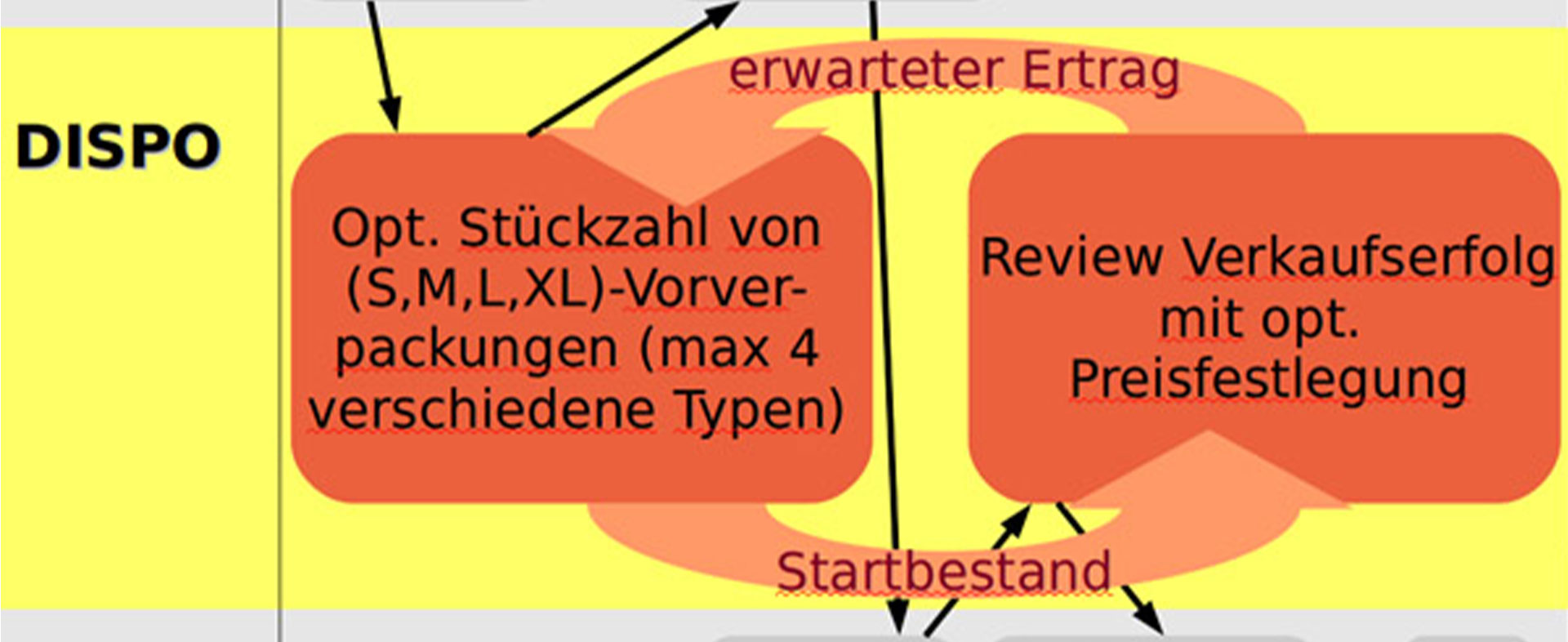 Assistentensystem für die integrierte Größen- und Preisoptimierung (DISPO)