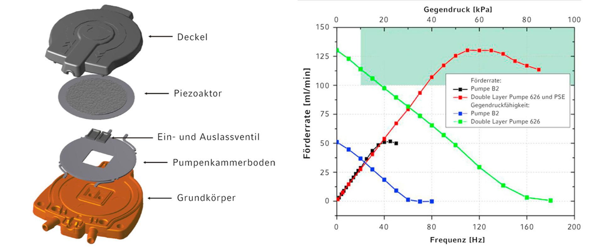 Direkt-Methanol-Brennstoffzellen (DMFC) stellen eine saubere, leise und umweltfreundliche Energiequelle im Vergleich zu Dieselgeneratoren, Batterien oder Akkus dar. Um deren Bauvolumen und Gewicht weiter zu reduzieren, ist die Miniaturisierung der fluidischen Peripherie eine der zentralen Aufgabenstellungen.