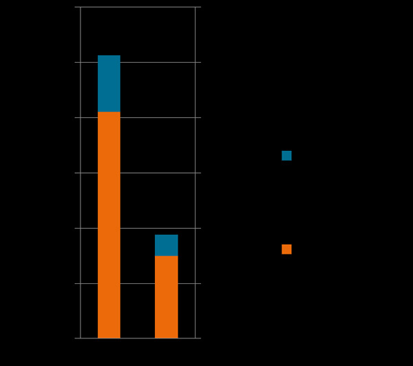 Vergleich des Primärenergiebedarfs und CO2-Ausstoßes bei der Hartanodisation (HAA) und der Pulsanodisation (PAA) (Quelle: Galvano Weis GmbH & Co. KG, Galvanische Werkstätte)