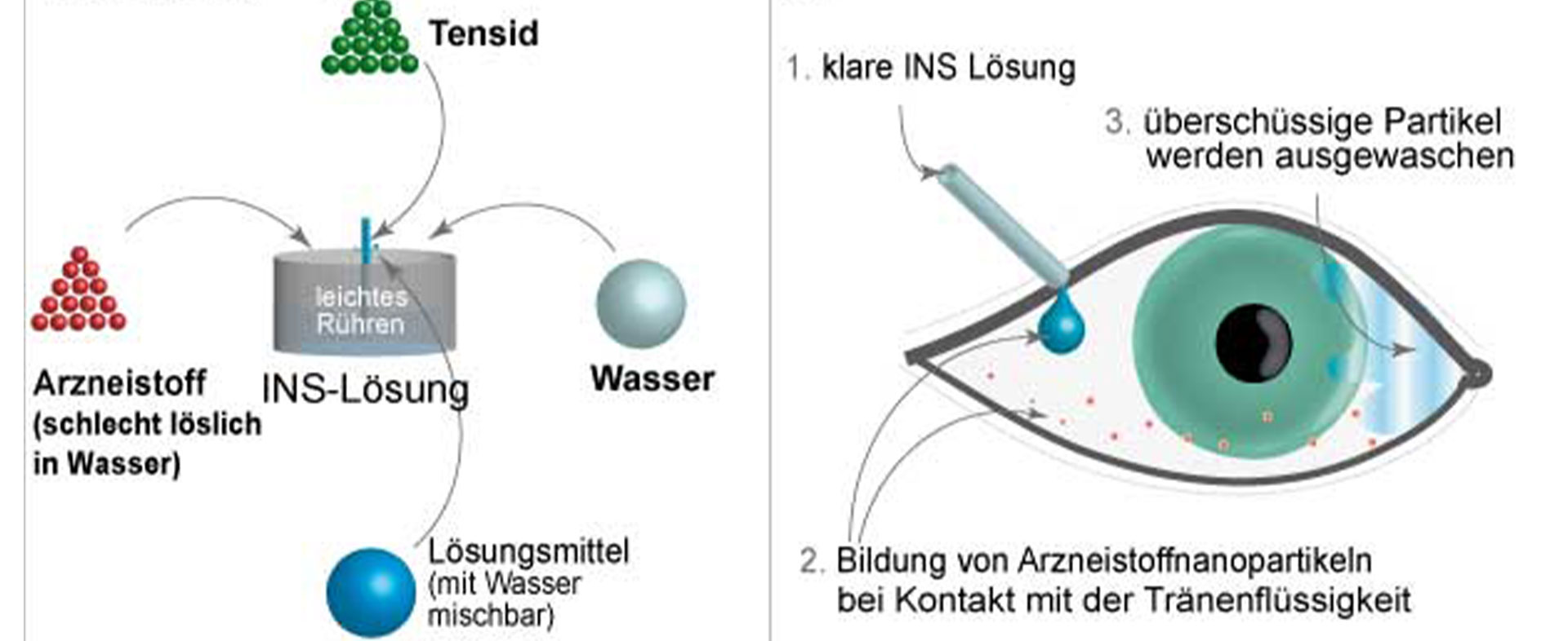 Nanosuspension zur Therapie des trockenen Auges