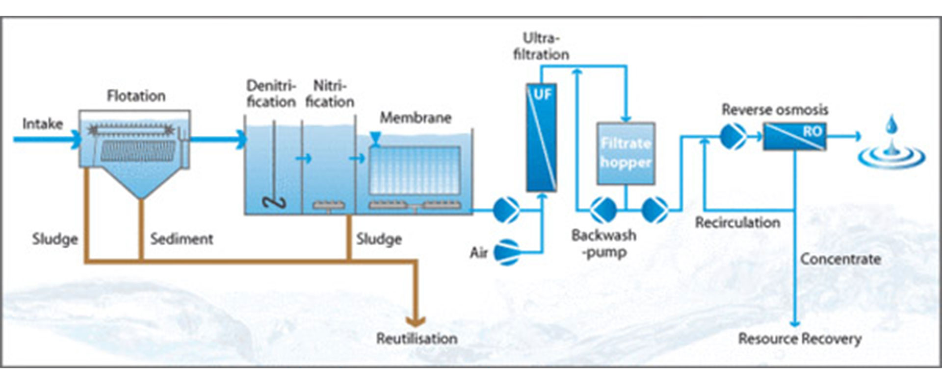 Nachhaltige Wasserkreisläufe in der Getränkeindustrie