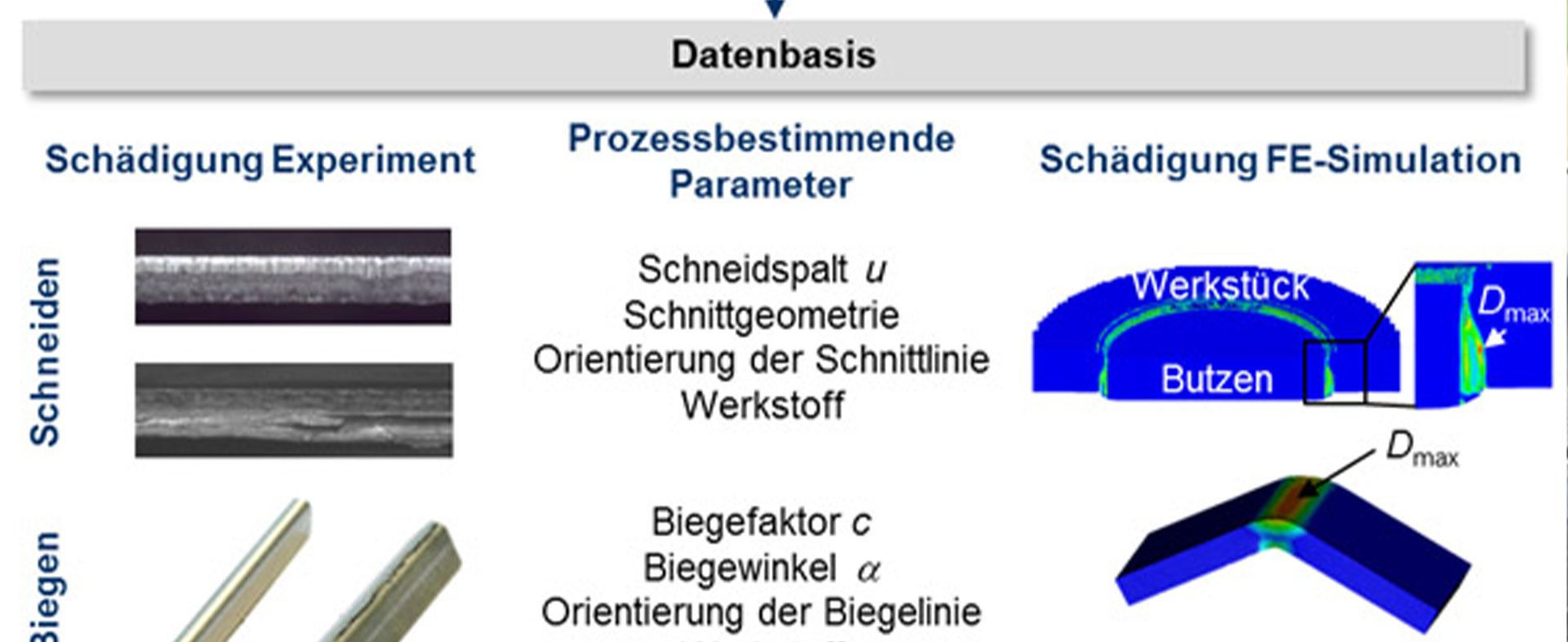 Kennwertbasierte Prozessoptimierung von Biege- und Schneidoperationen