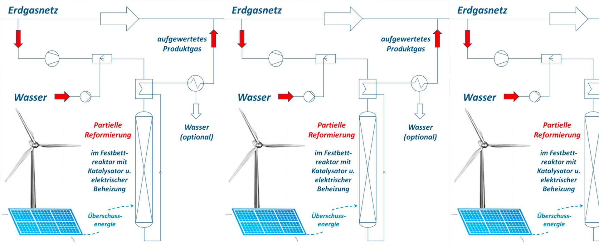 Effiziente Speicherung von Überschussstrom in Erdgasnetzen mittels partieller Niedertemperatur-Reformierung (Power-to-Hydrogen)