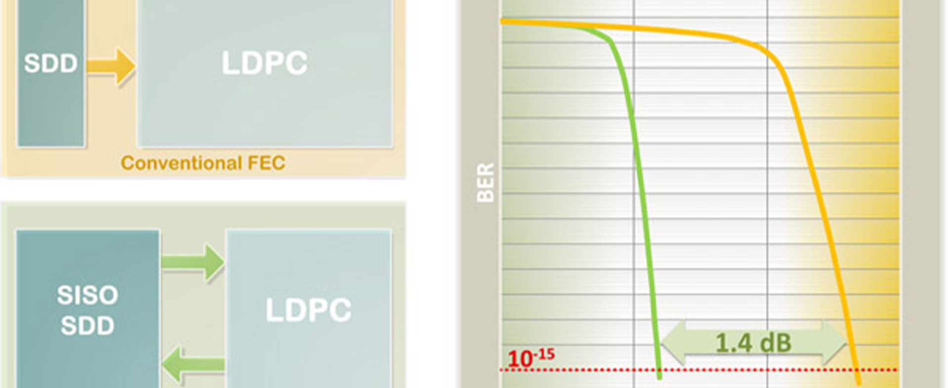 COCONFECt ─ Complexity Constrained Next Generation Forward Error Correction