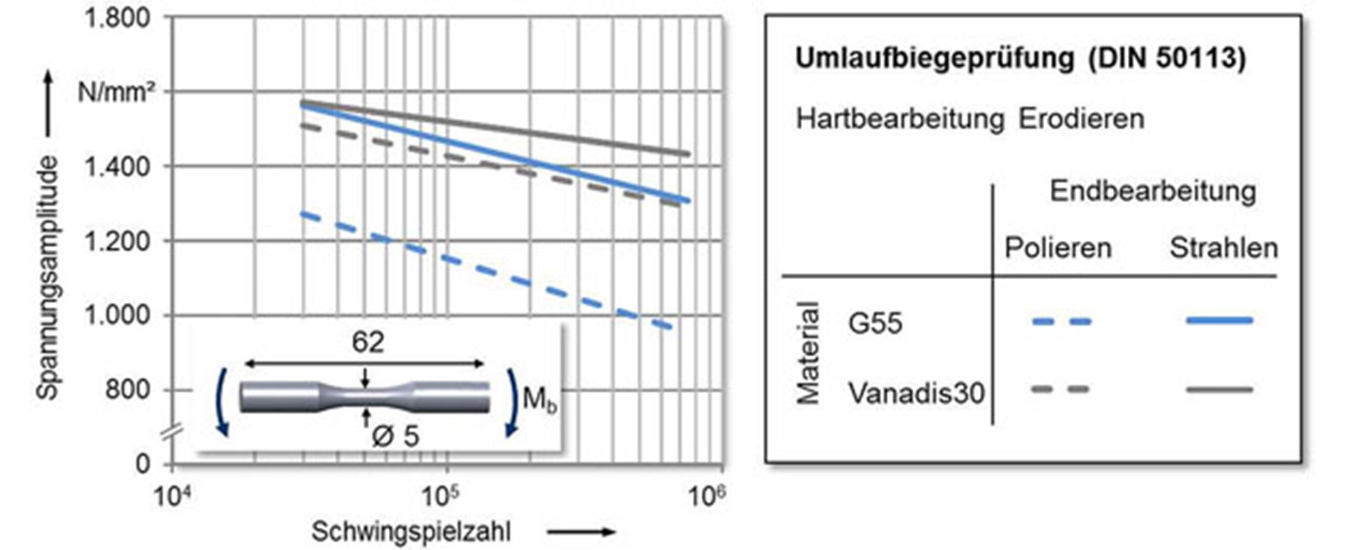 Feinbearbeitung von Werkzeugoberflächen