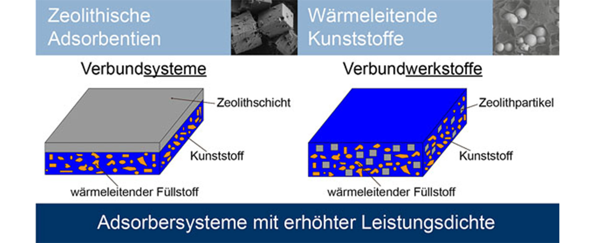 Clariant Produkte (Deutschland) GmbH Dr. Collin GmbH Friedrich-Alexander-Universität Erlangen-Nürnberg Lehrstuhl für Kunststofftechnik PTS Plastic Technology Service RF Plast GmbH SorTech AGaHerstellung wärmeleitfähiger Zeolith/Kunststoff-Verbundwerkstoffe für Anwendungen in Wärmetransformationsprozessen