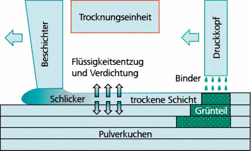 Schematisch dargestellter schlickerbasierter 3D-Druckprozess (Quelle: Fraunhofer IGCV)