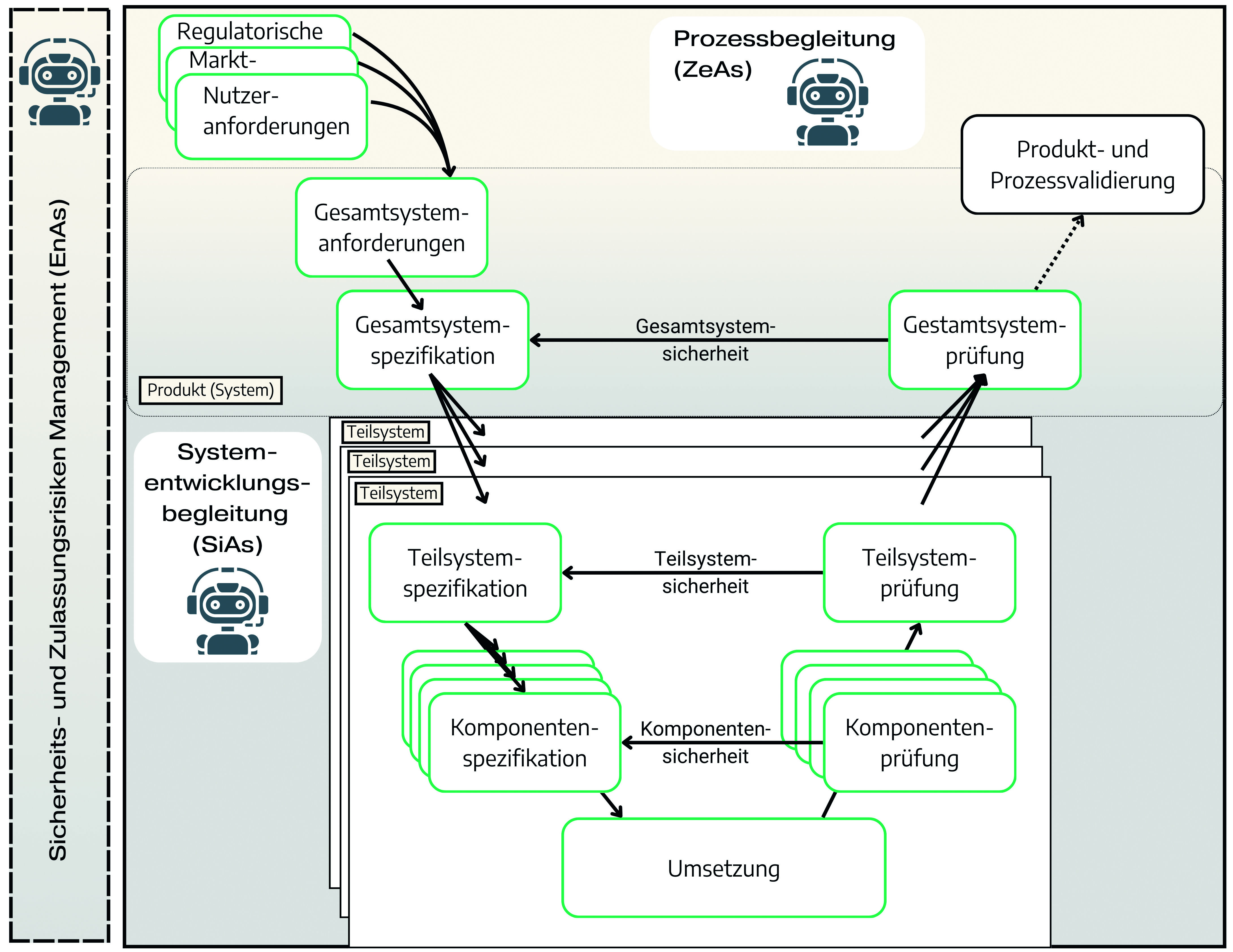 Überblick über das von der Entwicklungassistenz (EnAs) unterstützte Sicherheits- und Zulassungsrisiken-Management mit den beiden Hand-in-Hand arbeitenden Modulen ZeAs und SiAs für die Prozessbegleitung, respektive die Systementwicklungsbegleitung (Quelle: Modelwise GmbH)
