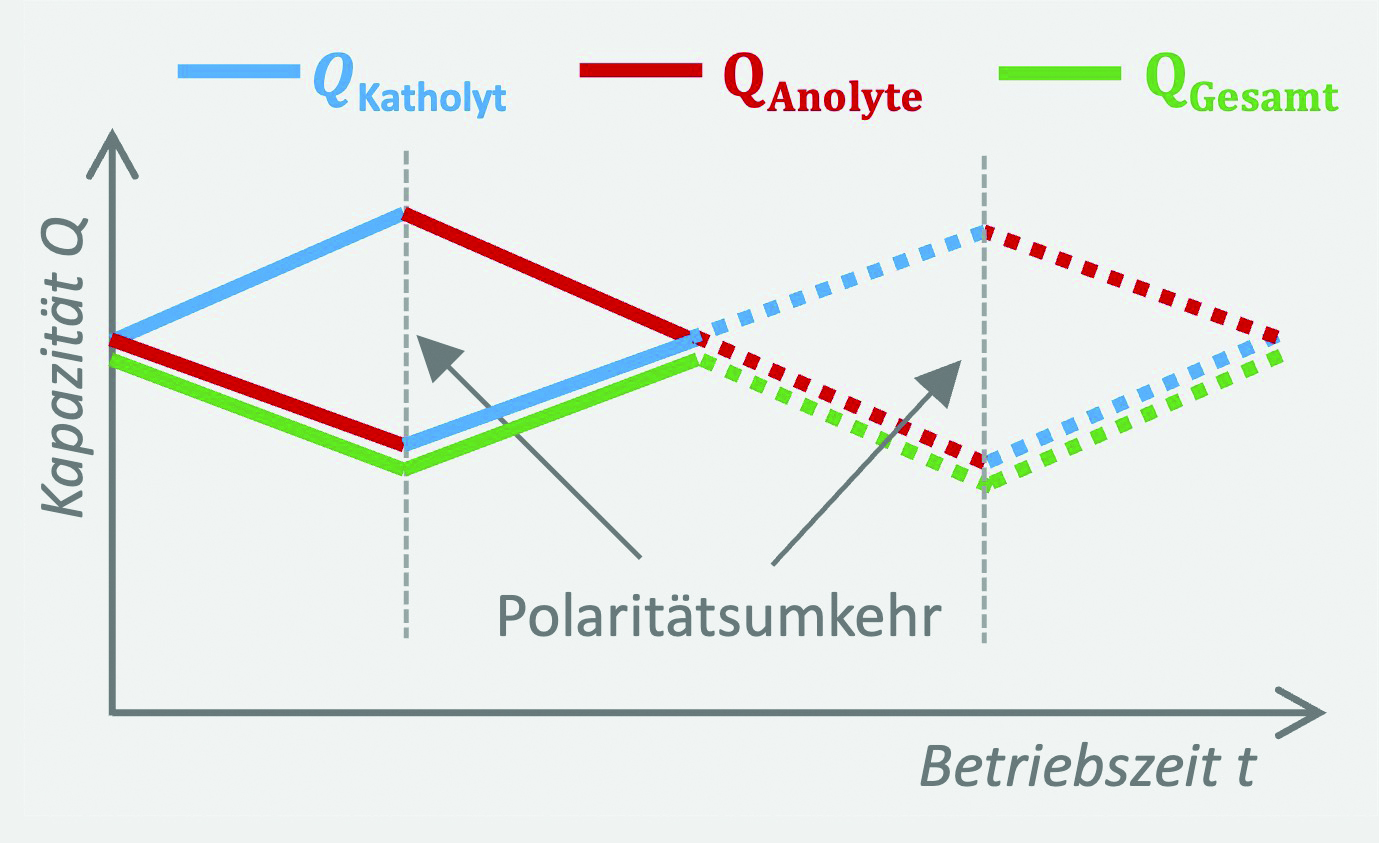 Verlauf einer VRFB mit regelmäßiger Polaritätsumkehr zur Kapazitätswiederherstellung (Quelle: Hochschule für angewandte Wissenschaften München, Fakultät für Elektrotechnik und Informationstechnik (FK04), Institut für Nachhaltige Energiesysteme (ISES))