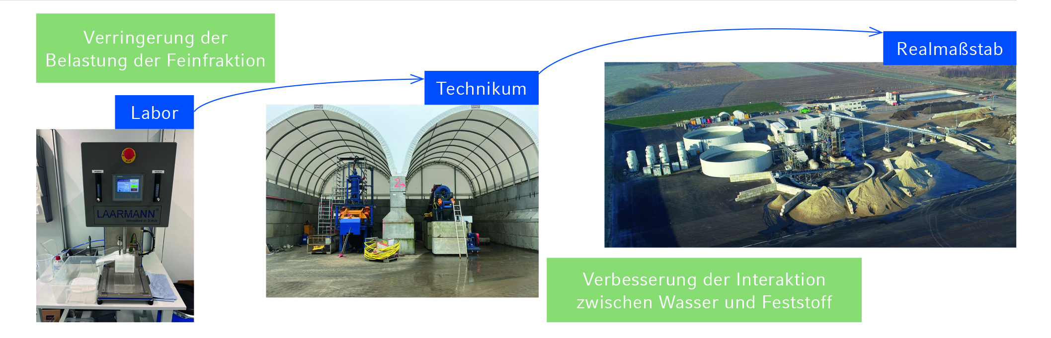 links: Flotationszelle im Labormaßstab an der Universität Augsburg; mitte: Technikumsanlage der Züblin Umwelttechnik GmbH; rechts: Bodenwaschanlage der Züblin Umwelttechnik GmbH (Quelle: Universität Augsburg, Institut für Materials Resource Management, Lehrstuhl für Resource and Chemical Engineering, Züblin Umwelttechnik GmbH)