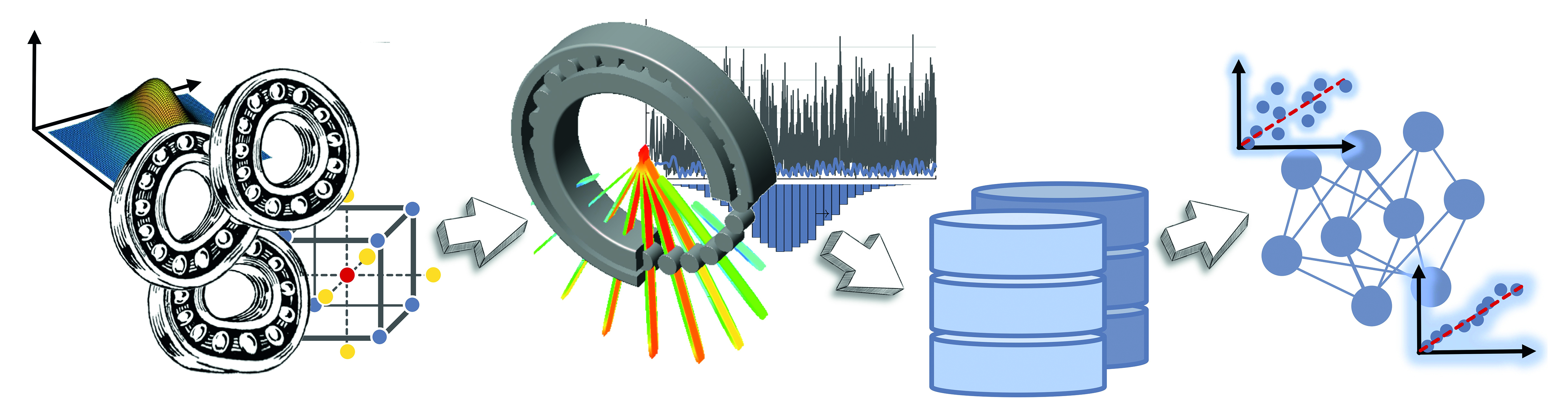 Von statistischer Versuchsplanung abweichungsbehafteter Wälzlager mittels Dynamiksimulationen zur Datenbank. Auf deren Basis wird ein Algorithmus des maschinellen Lernens als Vorhersagemodell trainiert. (Quelle: Friedrich-Alexander-Universität Erlangen-Nürnberg, Lehrstuhl für Konstruktionstechnik)