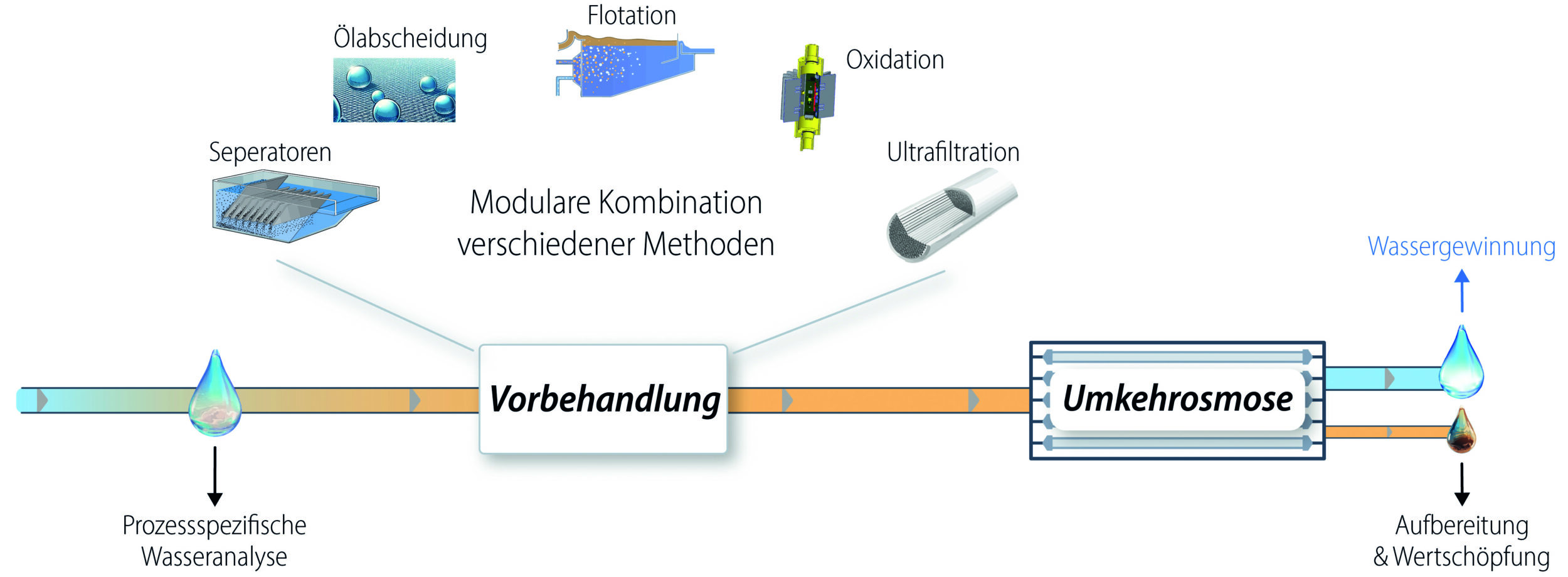 Schematische Darstellung des im Projekt „BayWater“ verfolgten Ansatzes: Durch eine strategische, modular kombinierte Vorbehandlung werden kritische Wasserinhaltsstoffe gezielt entfernt. Dies ermöglicht einen störungsfreien Betrieb der Membranfiltration und eine effiziente Wiederverwendung von Prozesswasser. (Quelle: Technische Universität München, Professur für Funktionsmaterialien für Lebensmittelverpackungen, Stephan Schrettl)