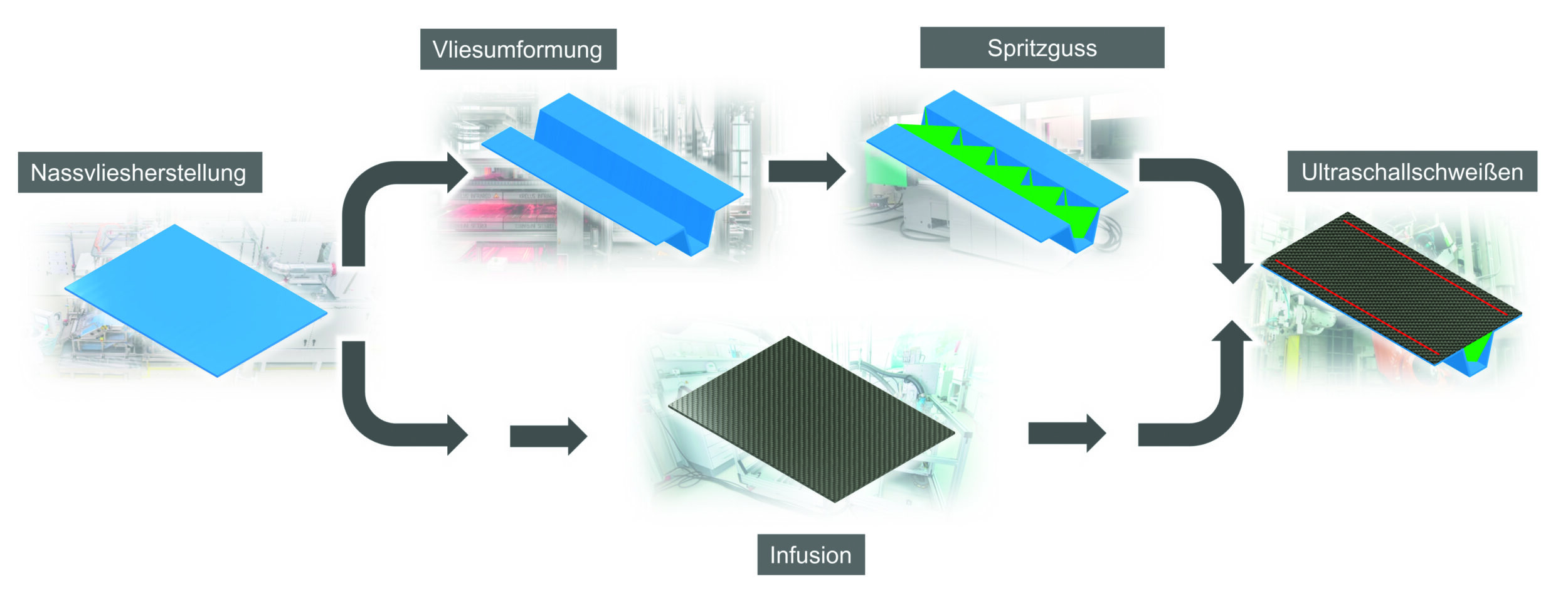 Fertigung des Beispielbauteils anhand verschiedener im Forschungsvorhaben enthaltener Prozesse (Quelle: Universität Augsburg, Dr. Thomas Schleich)